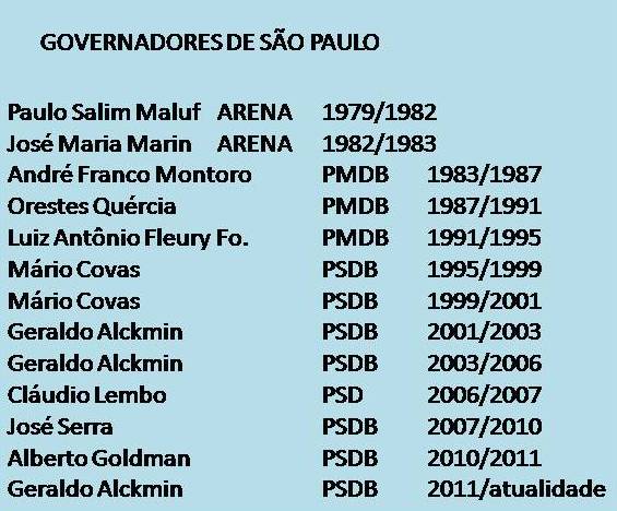 GOVERNADORES DE SÃO PAULO.